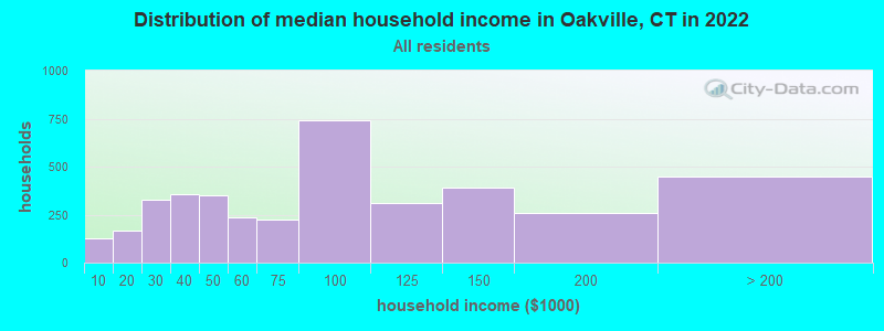 Distribution of median household income in Oakville, CT in 2022