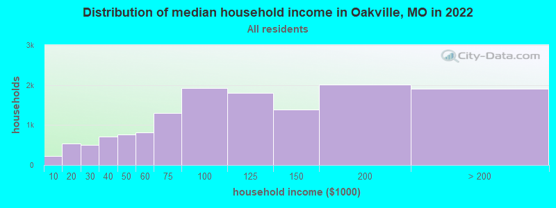 Distribution of median household income in Oakville, MO in 2019