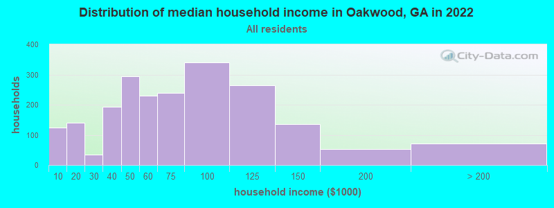 Distribution of median household income in Oakwood, GA in 2019