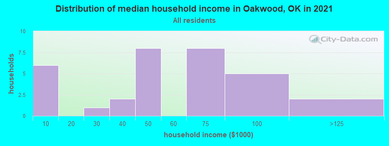 Distribution of median household income in Oakwood, OK in 2022