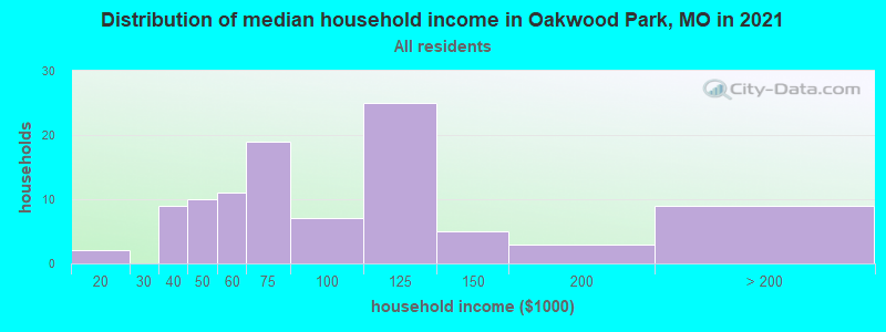 Distribution of median household income in Oakwood Park, MO in 2019
