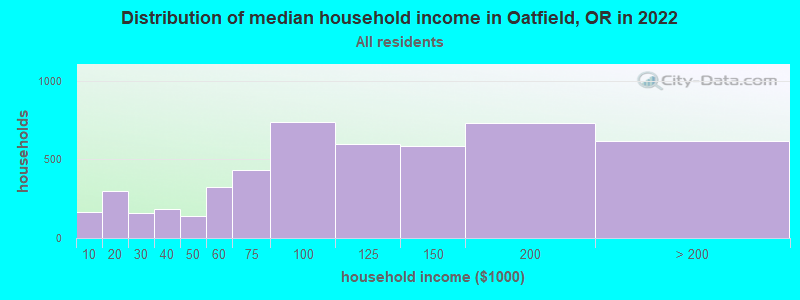 Distribution of median household income in Oatfield, OR in 2019