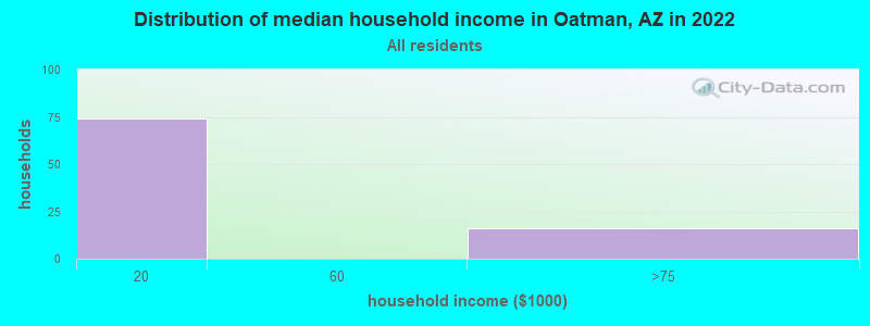Distribution of median household income in Oatman, AZ in 2022