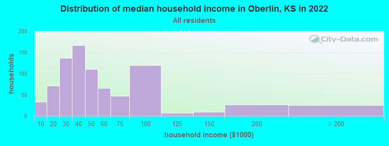 Distribution of median household income in Oberlin, KS in 2021