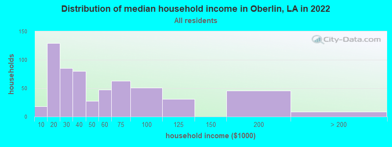 Distribution of median household income in Oberlin, LA in 2019