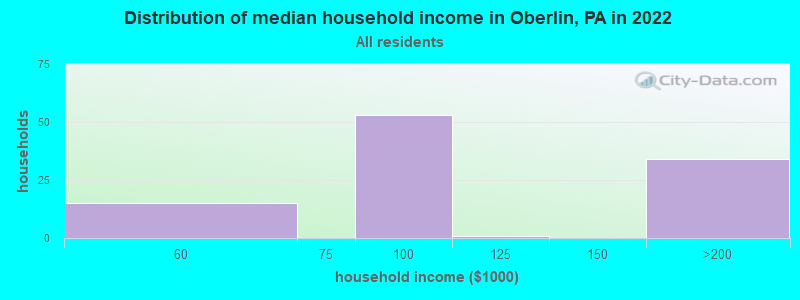 Distribution of median household income in Oberlin, PA in 2022