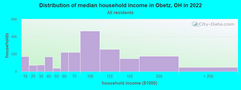 Distribution of median household income in Obetz, OH in 2022