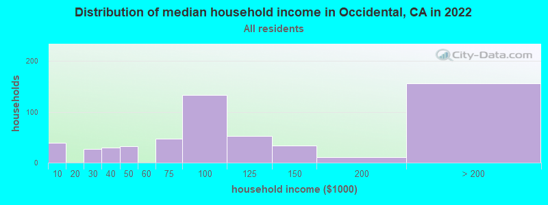 Distribution of median household income in Occidental, CA in 2019