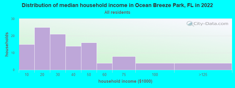 Distribution of median household income in Ocean Breeze Park, FL in 2021