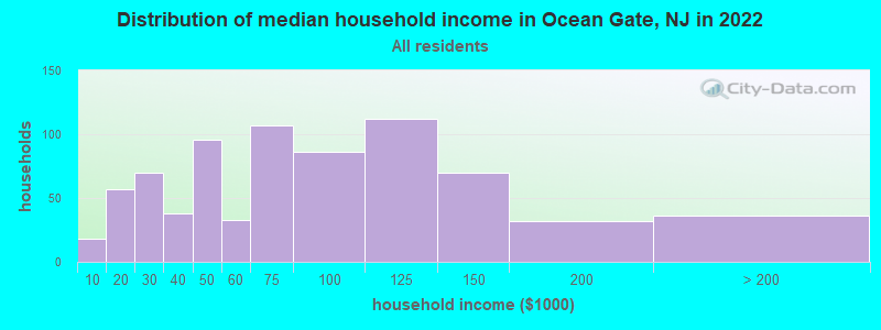 Distribution of median household income in Ocean Gate, NJ in 2019