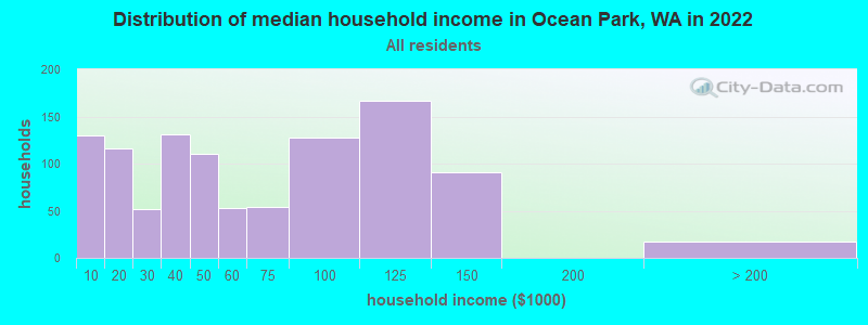 Distribution of median household income in Ocean Park, WA in 2022