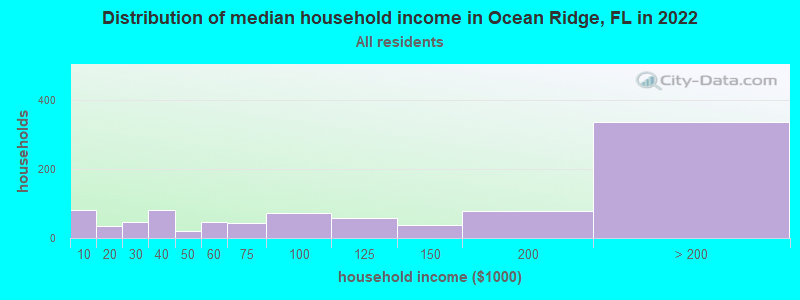 Distribution of median household income in Ocean Ridge, FL in 2022
