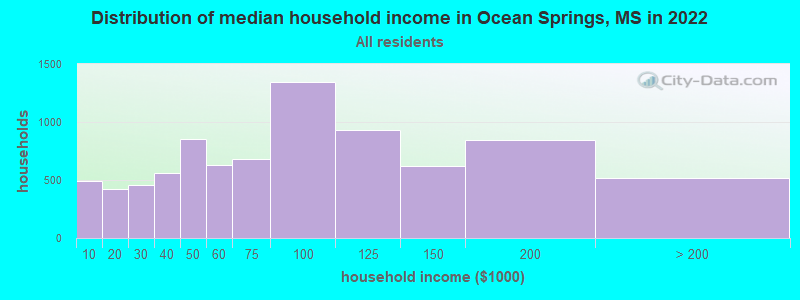 Distribution of median household income in Ocean Springs, MS in 2021
