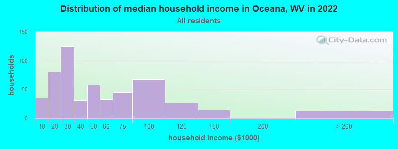 Distribution of median household income in Oceana, WV in 2019