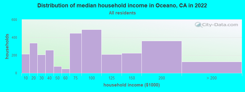 Distribution of median household income in Oceano, CA in 2021