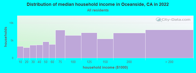 Distribution of median household income in Oceanside, CA in 2019