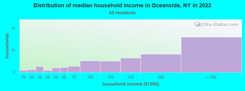 Distribution of median household income in Oceanside, NY in 2019