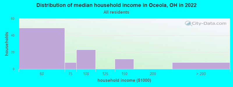 Distribution of median household income in Oceola, OH in 2021