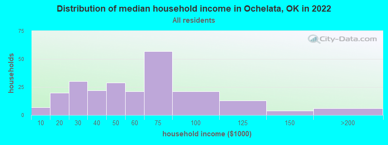 Distribution of median household income in Ochelata, OK in 2022