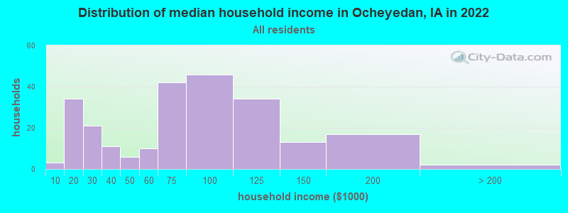 Distribution of median household income in Ocheyedan, IA in 2022