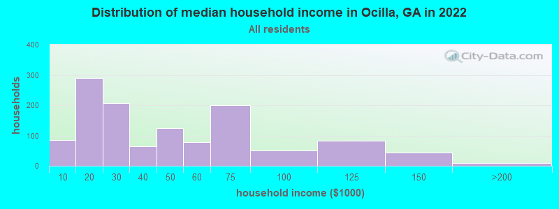 Distribution of median household income in Ocilla, GA in 2022