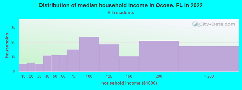 Distribution of median household income in Ocoee, FL in 2021