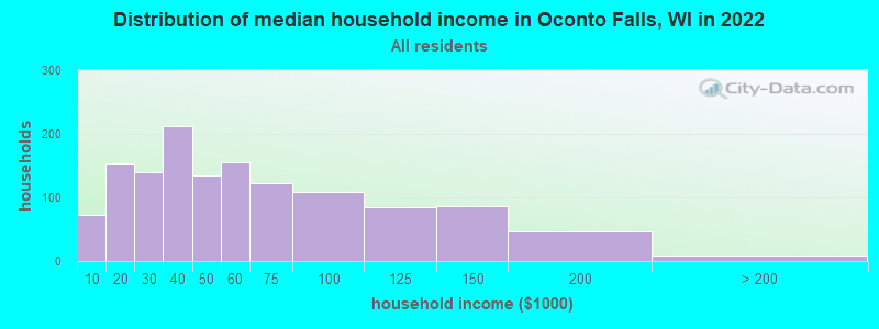 Distribution of median household income in Oconto Falls, WI in 2022