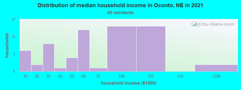 Distribution of median household income in Oconto, NE in 2022