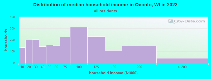 Distribution of median household income in Oconto, WI in 2022