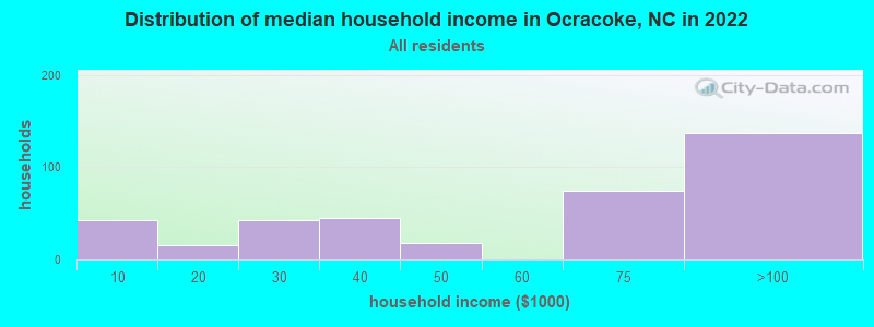 Distribution of median household income in Ocracoke, NC in 2022