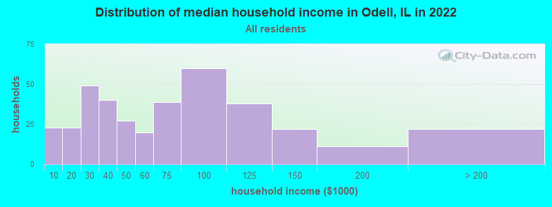 Distribution of median household income in Odell, IL in 2022