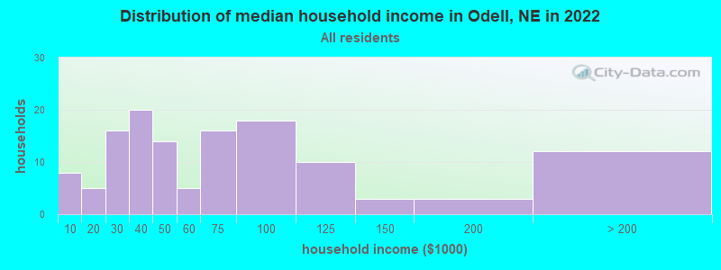 Distribution of median household income in Odell, NE in 2022