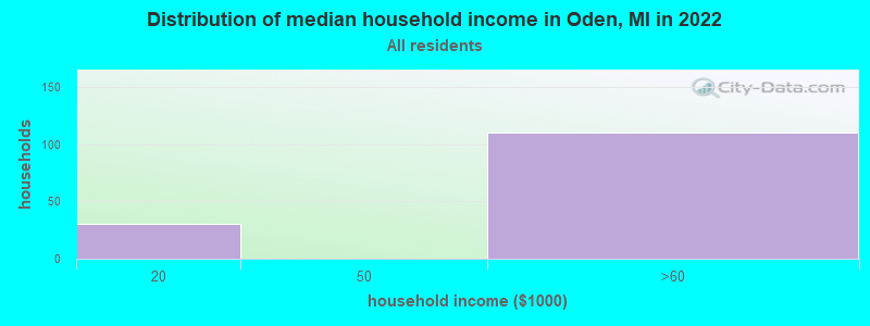 Distribution of median household income in Oden, MI in 2022