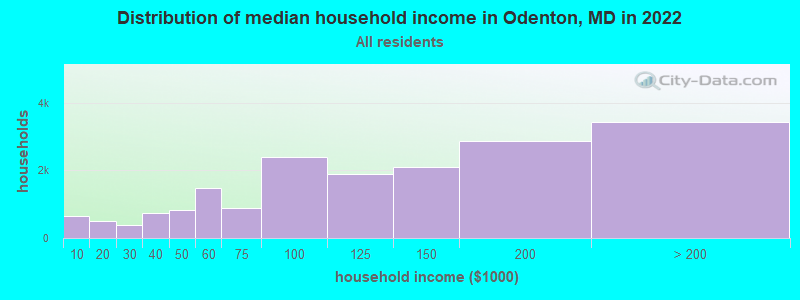 Distribution of median household income in Odenton, MD in 2019