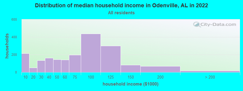Distribution of median household income in Odenville, AL in 2019