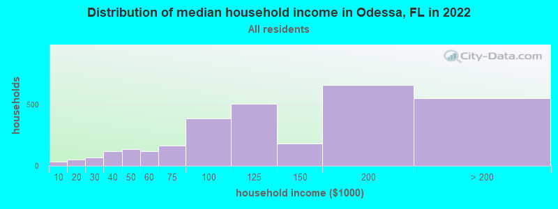 Distribution of median household income in Odessa, FL in 2019