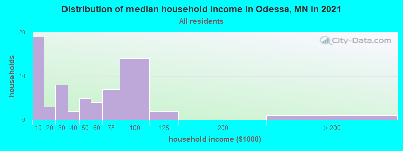 Distribution of median household income in Odessa, MN in 2019