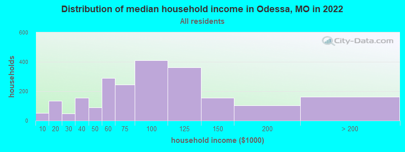 Distribution of median household income in Odessa, MO in 2022