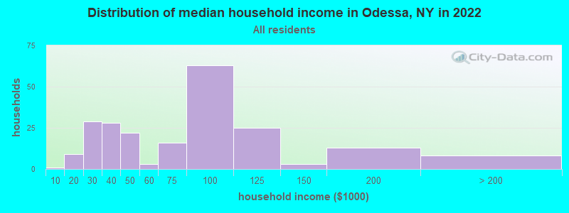 Distribution of median household income in Odessa, NY in 2022