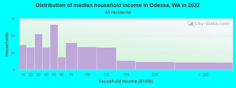 Distribution of median household income in Odessa, WA in 2022