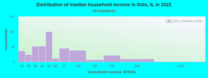 Distribution of median household income in Odin, IL in 2022