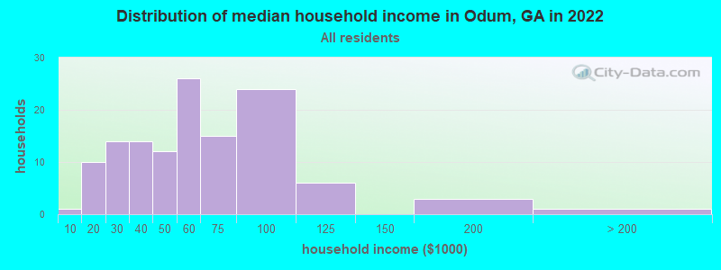 Distribution of median household income in Odum, GA in 2022