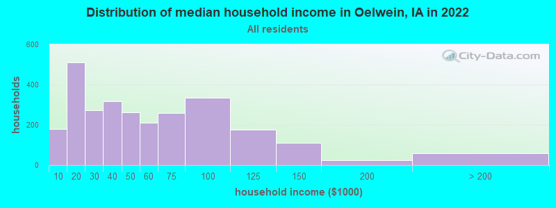 Distribution of median household income in Oelwein, IA in 2019