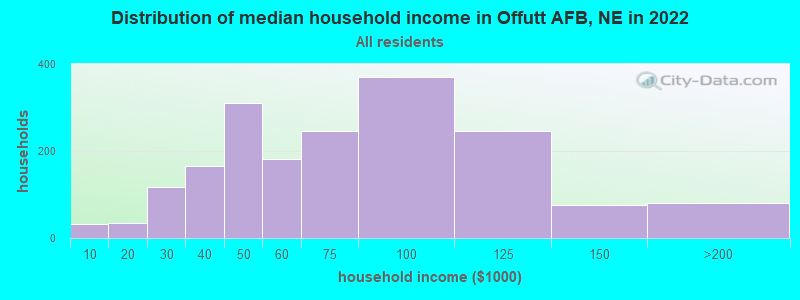 Distribution of median household income in Offutt AFB, NE in 2022
