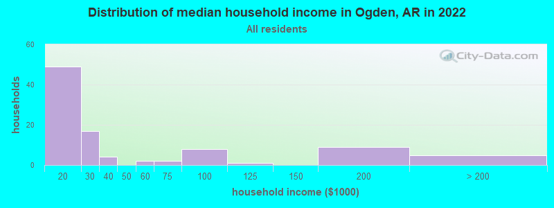 Distribution of median household income in Ogden, AR in 2022