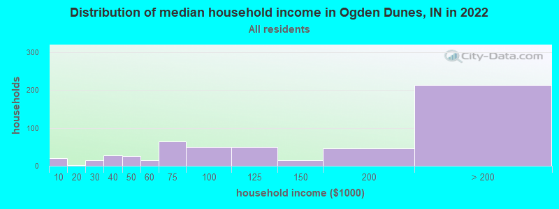 Distribution of median household income in Ogden Dunes, IN in 2022
