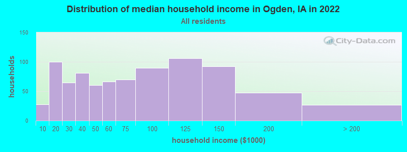 Distribution of median household income in Ogden, IA in 2022