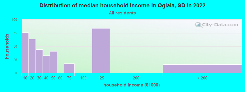 Distribution of median household income in Oglala, SD in 2022