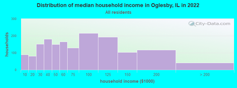 Distribution of median household income in Oglesby, IL in 2019