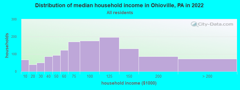 Distribution of median household income in Ohioville, PA in 2022
